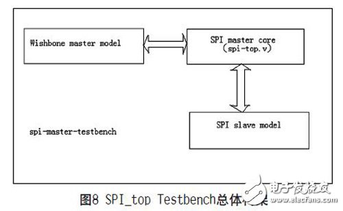 SPI总线