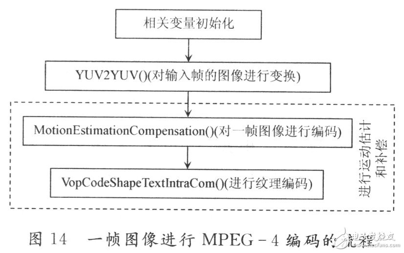 基于嵌入式平臺的Windows CE5．0的無線監(jiān)控系統(tǒng)設計詳解 