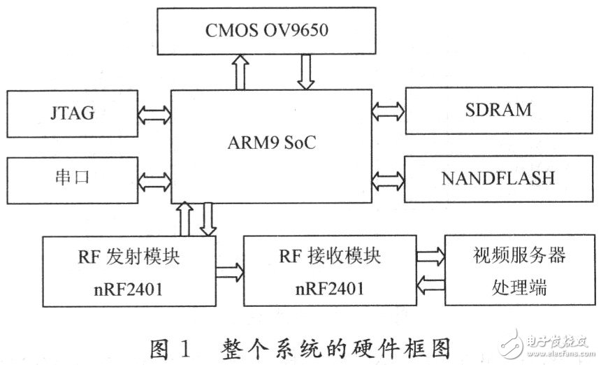 基于嵌入式平臺的Windows CE5．0的無線監(jiān)控系統(tǒng)設計詳解 