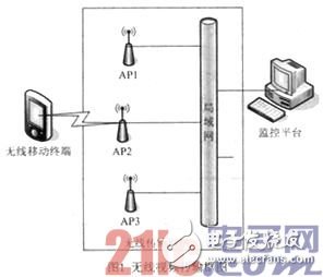 基于WiFi無(wú)線技術(shù)的便攜式視頻傳輸系統(tǒng)的設(shè)計(jì)和開(kāi)發(fā)過(guò)程詳解