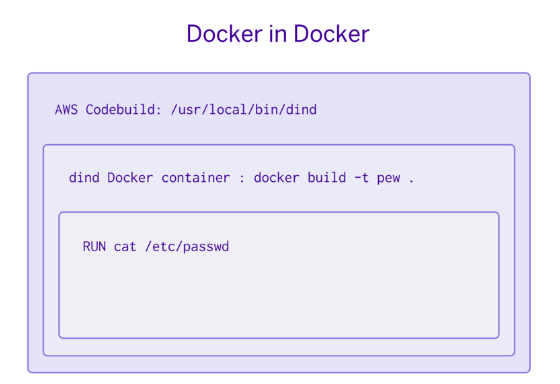 Docker容器构建环境及安全措施分析