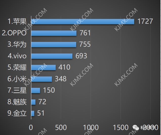 中国智能手机第二季度出货量报告公布，华为反超苹果和三星