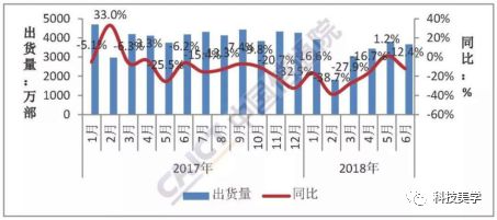 中国智能手机第二季度出货量报告公布，华为反超苹果和三星
