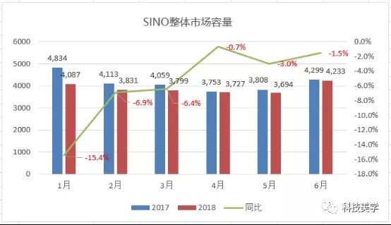 中国智能手机第二季度出货量报告公布，华为反超苹果和三星