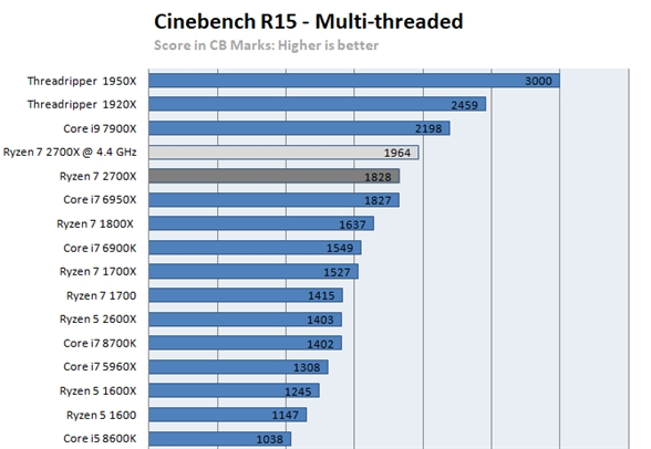 AMD Ryzen线程撕裂者2990X多线程跑分曝光，最好成绩达6399