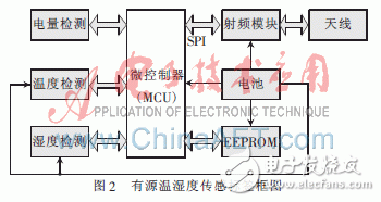 以低功耗有源RFID为基础的温湿度传感标签的设计过程详解