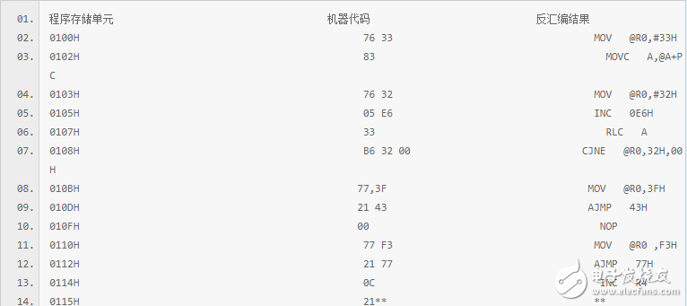 怎么给单片机加密？ 单片机加密有哪些方法？