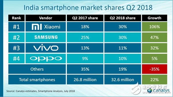 OPPO扶植“Realme”主攻印度中低端市場，是復制第二個“一加”嗎？