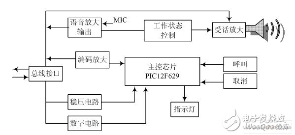 如何設計一個以PIC單片機為核心的醫用呼叫對講系統？