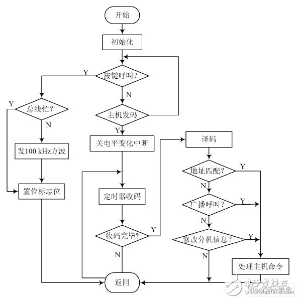 如何設計一個以PIC單片機為核心的醫用呼叫對講系統？