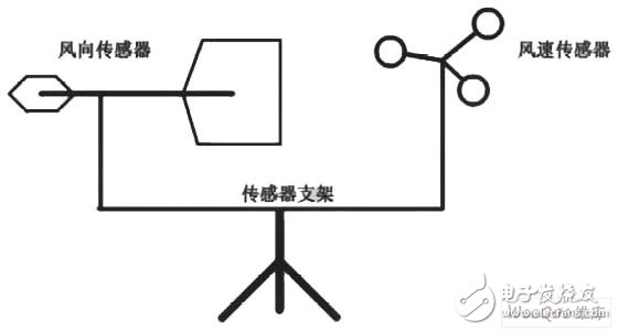 利用LPC921单片机设计的风速风向数据采集和传输检测系统