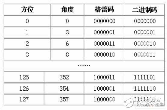 利用LPC921单片机设计的风速风向数据采集和传输检测系统