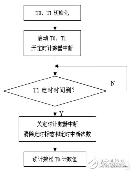 利用LPC921单片机设计的风速风向数据采集和传输检测系统