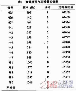 可隨時修改播放內容和歌曲數量的單片機音樂播放器仿真設計