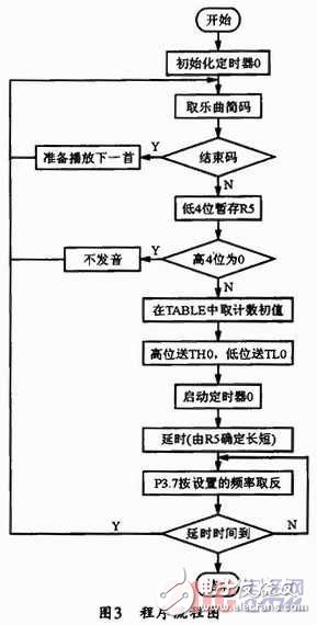 可隨時修改播放內容和歌曲數量的單片機音樂播放器仿真設計