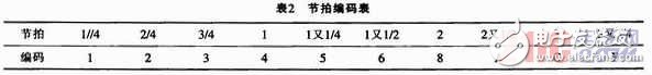 可隨時修改播放內容和歌曲數量的單片機音樂播放器仿真設計