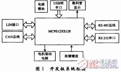 利用MC9S12XS128单片机最小系统所设计的单片机开发板