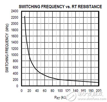 Switching frequency of the Maxim MAX17536 regulator Maxim MAX17536 稳压器开关频率图