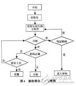 利用單片機設計的多優點激光密碼控制器