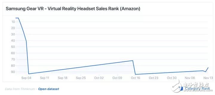 亞馬遜銷售數據顯示，消費者已經不熱衷VR設備了