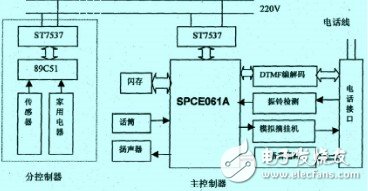 以SPCE061A單片機(jī)為主控制器的語音控制家用電器系統(tǒng)設(shè)計(jì)