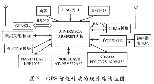 基于ARM920处理器和嵌入式Linux操作系统的GPS智能终端设计解析