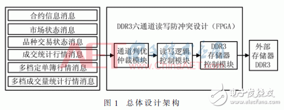关于期货行情数据加速处理中基于FPGA的DDR3六通道读写防冲突设计详解