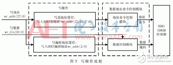 关于期货行情数据加速处理中基于FPGA的DDR3六通道读写防冲突设计详解