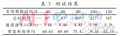 關于期貨行情數據加速處理中基于FPGA的DDR3六通道讀寫防沖突設計詳解