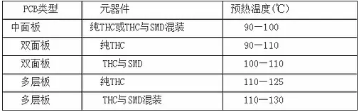 波峰焊参数设定标准有哪些？ 浅谈波峰焊参数设定标准