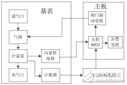 【新专利介绍】一种智能燃气表的计量异常警告系统