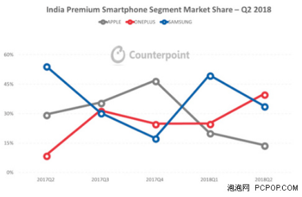 一加为什么能拿下印度手机40％的市场份额，领跑印度高端手机市场？