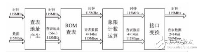 基于Actel反熔丝FPGA的高速DDR接口设计