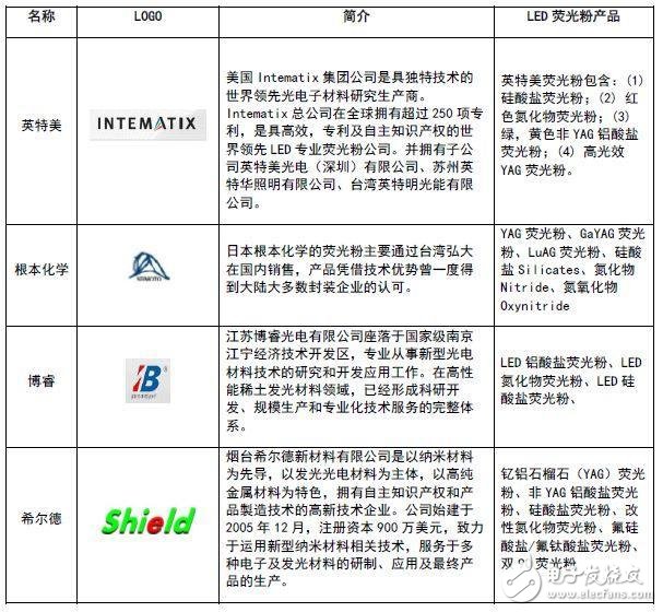 LED熒光粉到底是什么？又有什么作用？