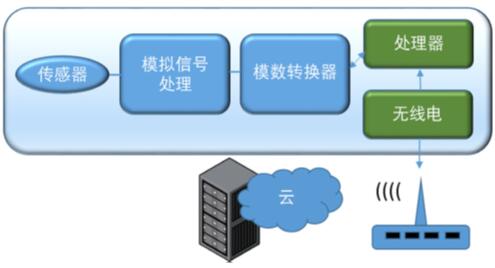 如何将CMOS IC与MEMS融合到物联网边缘智能器件设计中?