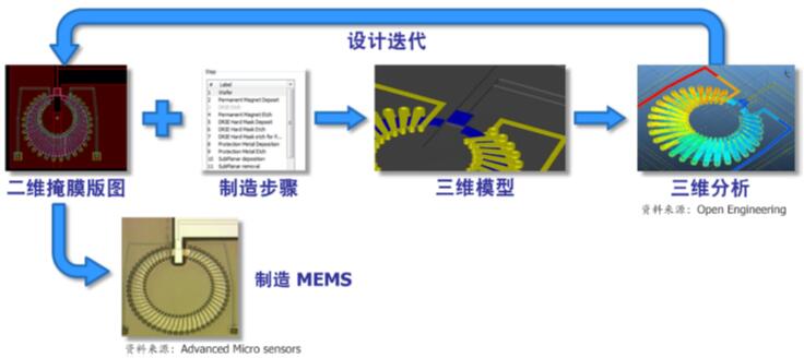 如何将CMOS IC与MEMS融合到物联网边缘智能器件设计中?
