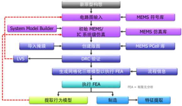 如何将CMOS IC与MEMS融合到物联网边缘智能器件设计中?