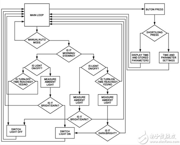 Software control of ALS enhanced lighting ALS 增强照明系统的软件控制流程图