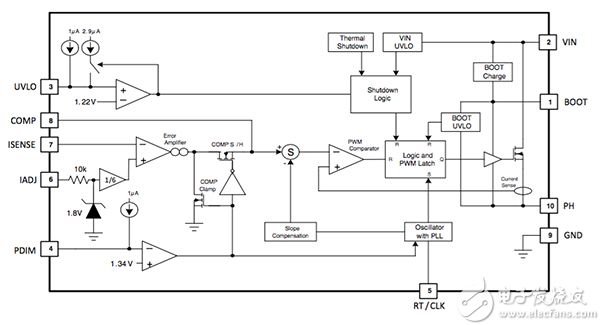 Texas Instruments TPS92513/HV LED driver Texas Instruments TPS92513/HV LED 驱动器的功能框图