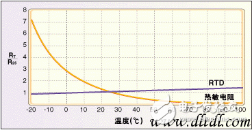 温度传感器