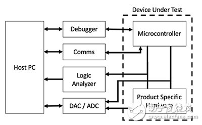 Various interfaces and tools necessary to test an embedded system 測試嵌入式系統(tǒng)所需的各種接口和工具的框圖