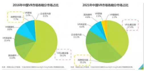 虛擬現實VR內容市場：消費級內容的增長，企業級的爆發 