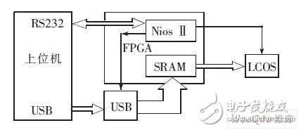 只要输入系统参数就能适用于不同规模的可靠性LCOS控制器设计