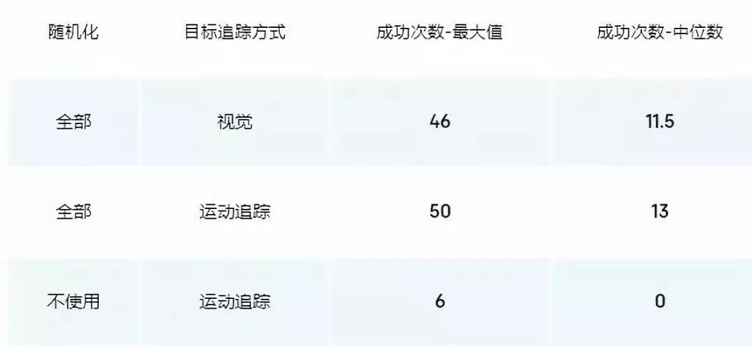 OpenAI 把在模擬器中強(qiáng)化學(xué)習(xí)學(xué)到的方案遷移到機(jī)械手上