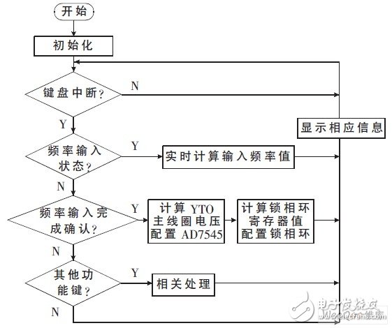 以单片机为控制中心的智能微波信号源发生器设计