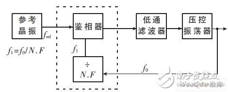 以单片机为控制中心的智能微波信号源发生器设计