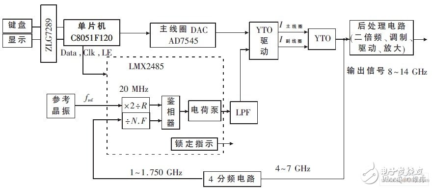 以单片机为控制中心的智能微波信号源发生器设计