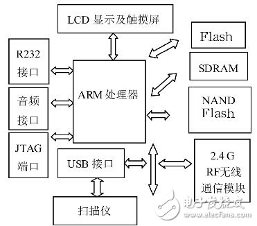 將嵌入式擴展技術系統應用于物流盤點PDA無線終端設計方案詳解