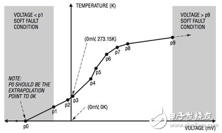 Linear Technology LTC2986-1 can use developer-created lookup tables Linear Technology 可使用開(kāi)發(fā)人員所建查找表的 LTC2986-1 圖形